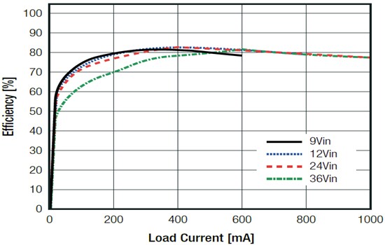 Performance Graph - RECOM Power REC5K-AW Isolated DC/DC Converter