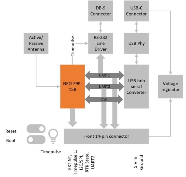 Block Diagram - u-blox EVK-F9P-00 Evaluation Kits
