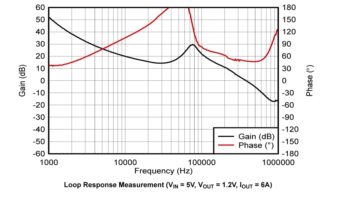 Performance Graph - Texas Instruments TPSM82866 MagPack™ Evaluation Modules