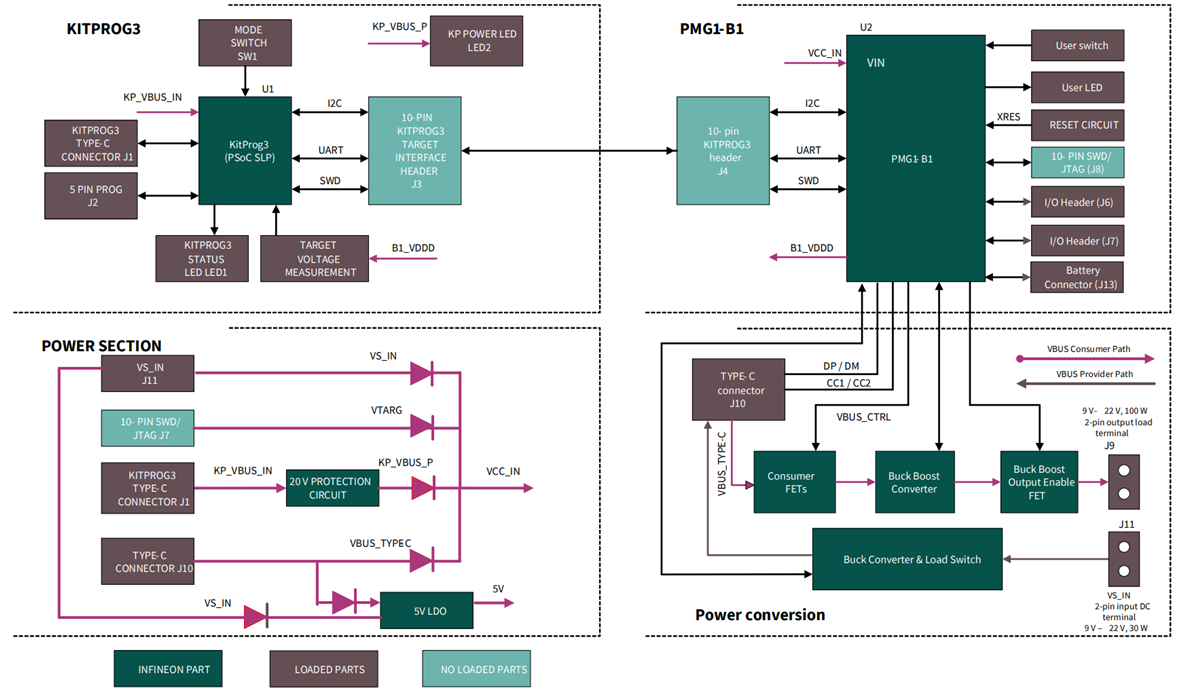 Block Diagram - Infineon Technologies EVAL_PMG1_B1_DRP Kit