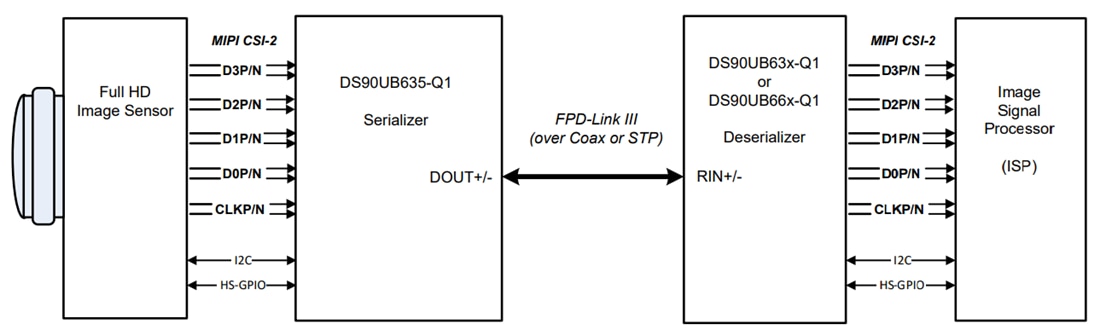 Application Circuit Diagram - Texas Instruments DS90UB635-Q1 FPD-Link III 4.16Gbps Serializer