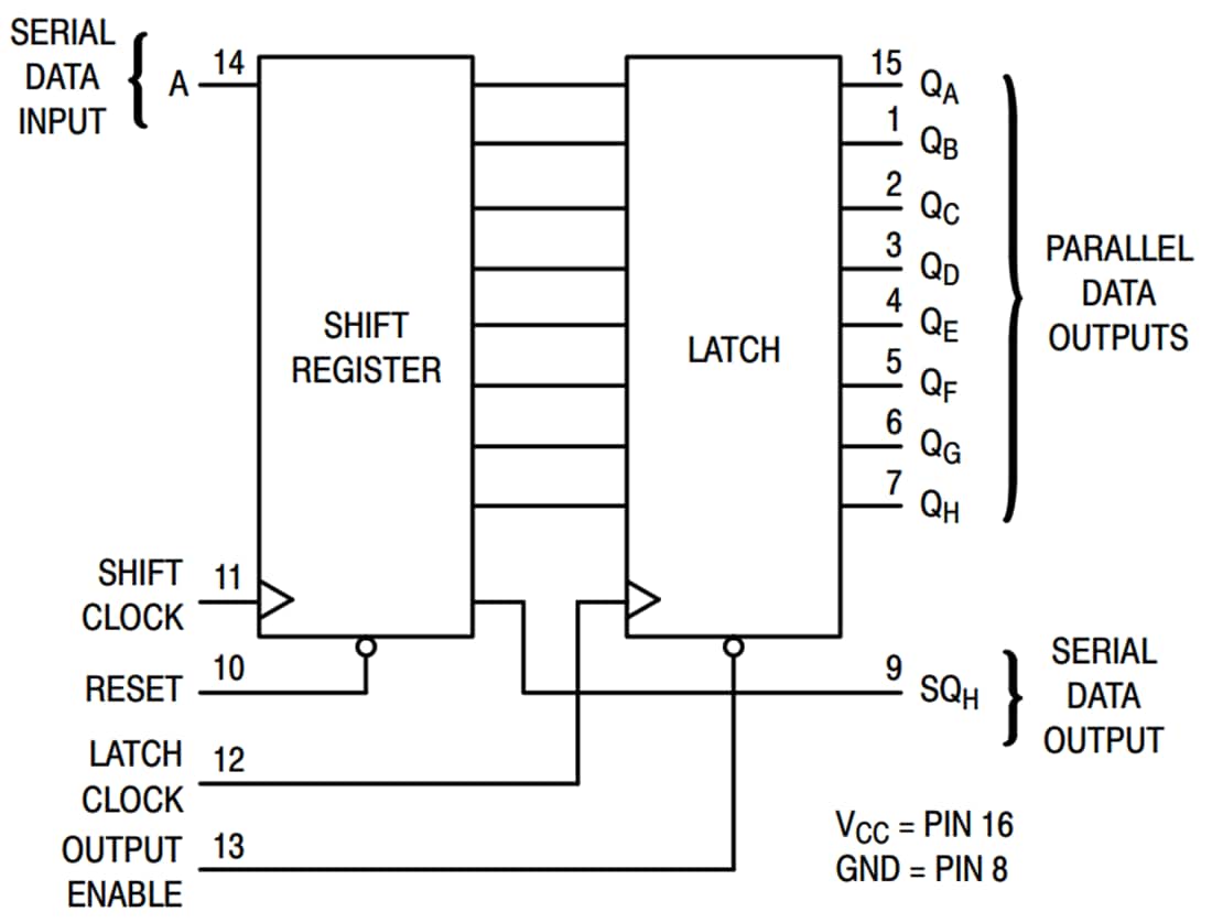 Block Diagram - onsemi MC74HC595A/MC74HCT595A SISO/SIPO Shift Registers