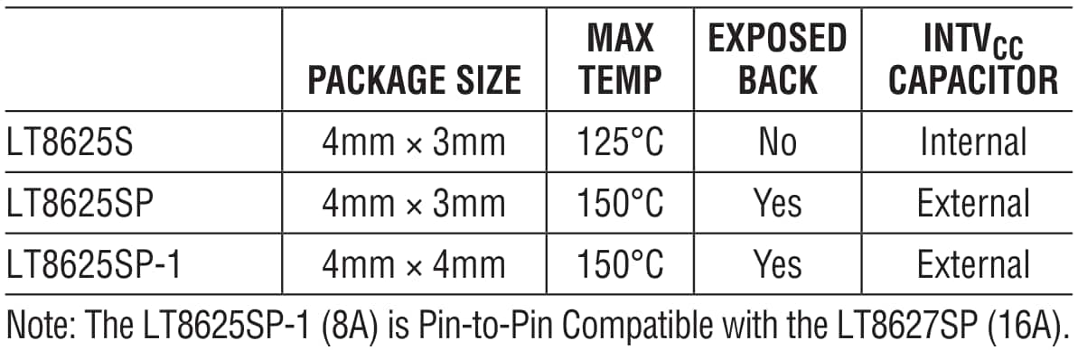 Analog Devices Inc. LT®8625S Synchronous Step-Down Regulators