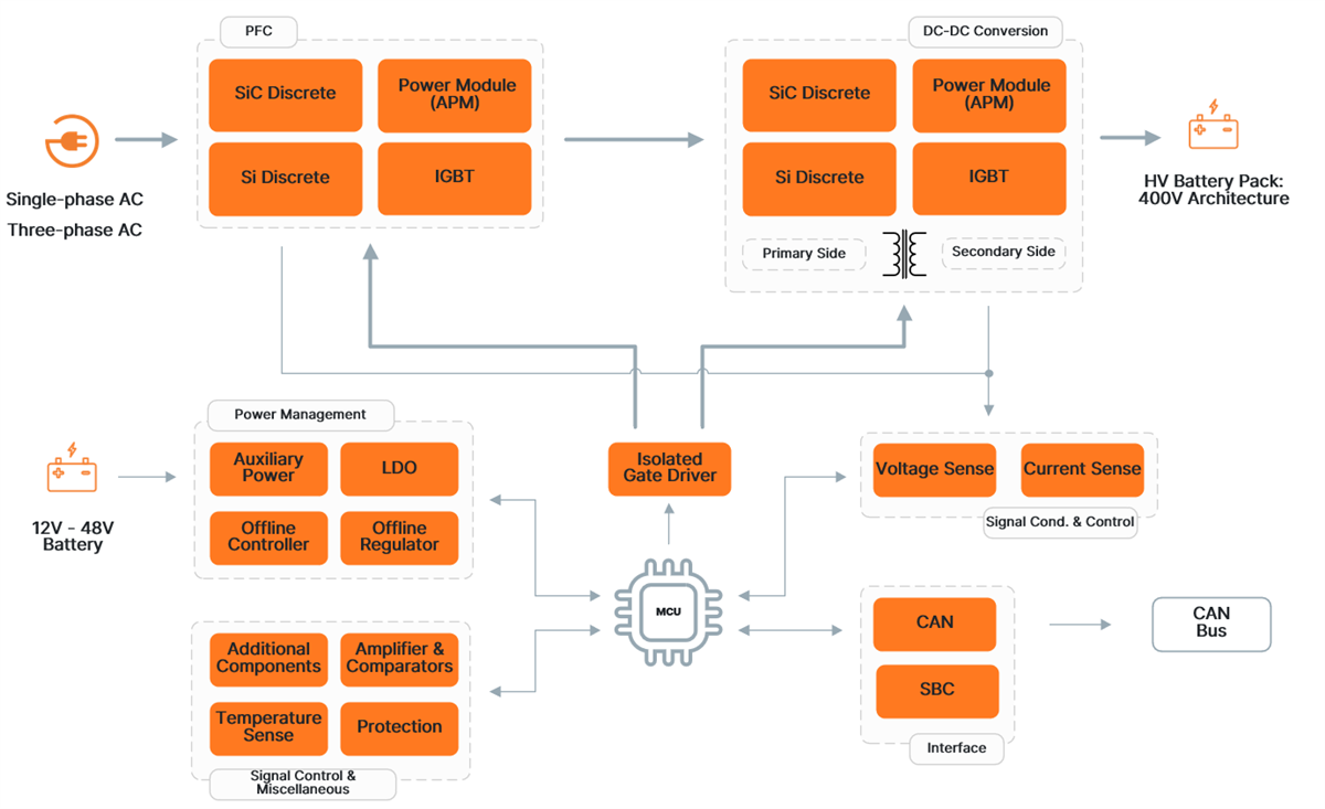 Block Diagram - onsemi On Board Charging (OBC) Solutions