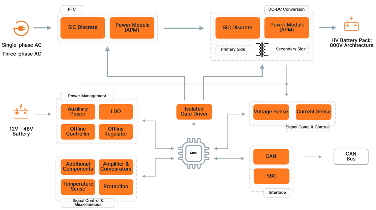 onsemi On Board Charging (OBC) Solutions