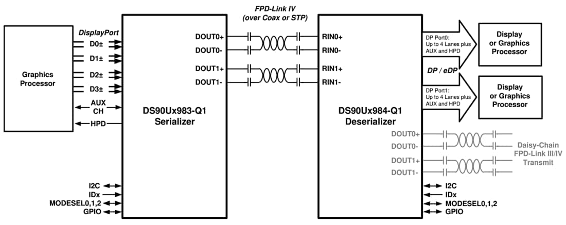 Application Circuit Diagram - Texas Instruments DS90UB984-Q1 FPD-Link to eDP Bridge Deserializer