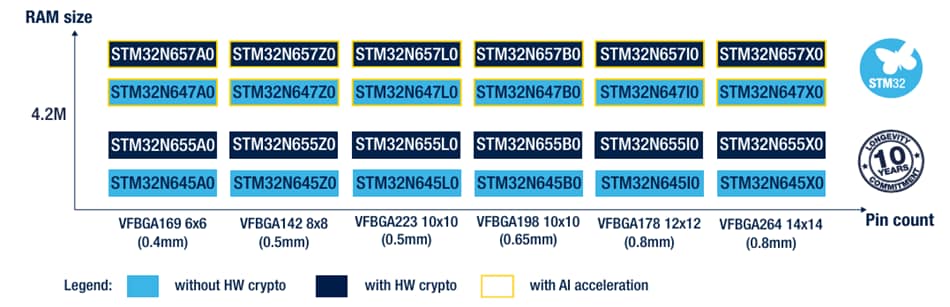 Chart - STMicroelectronics STM32N6 High Performance Microcontrollers