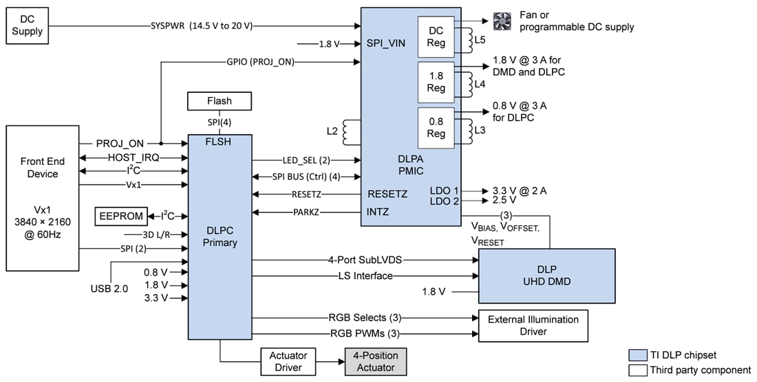 Block Diagram - Texas Instruments DLPC8445/DLPC8445V Digital Display Controllers