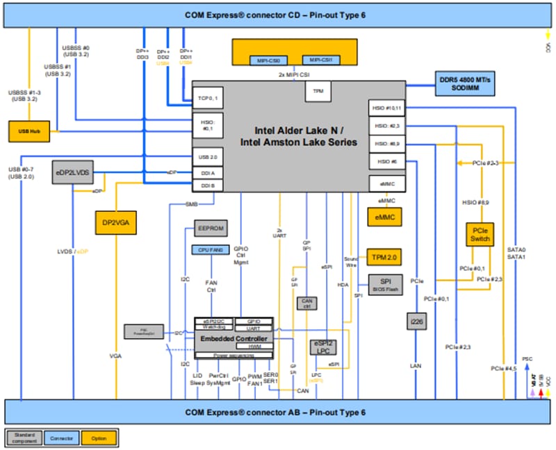 Block Diagram - Kontron COM Express® Compact Type 6 Module with COMe-cAS6