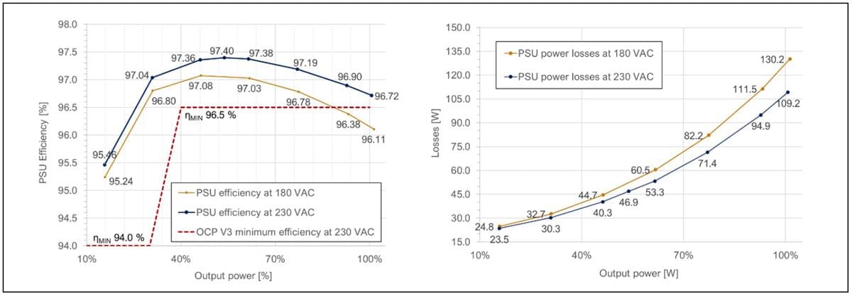Performance Graph - Infineon Technologies REF_3K3W_HFHD_PSU High Power Density PSU