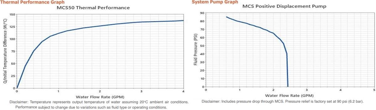 Performance Graph - Aavid, Thermal Division of Boyd Corporation MCS50 Series Modular Cooling System