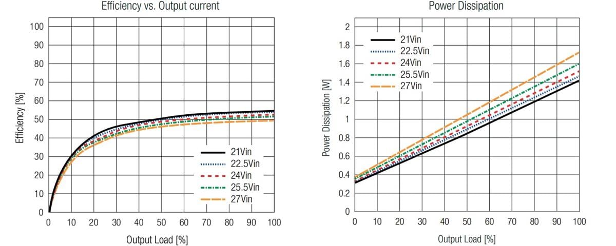 Performance Graph - RECOM Power R24C2T25/R 2.5W Isolated DC/DC Converters