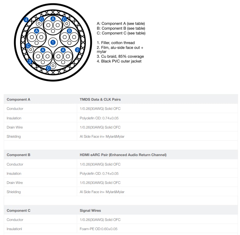 Chart - Bulgin 30 Series Waterproof HDMI Connectors