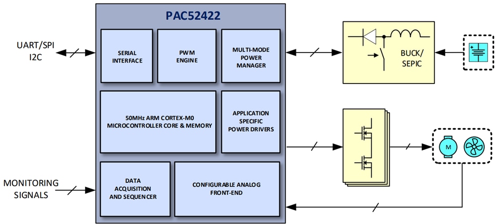 Block Diagram - Qorvo PAC52422 Power Application Controllers