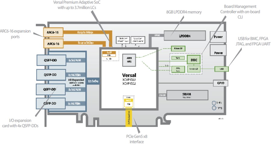 Block Diagram - BittWare AV-870p Versal™ Premium Adaptive SoC Cards