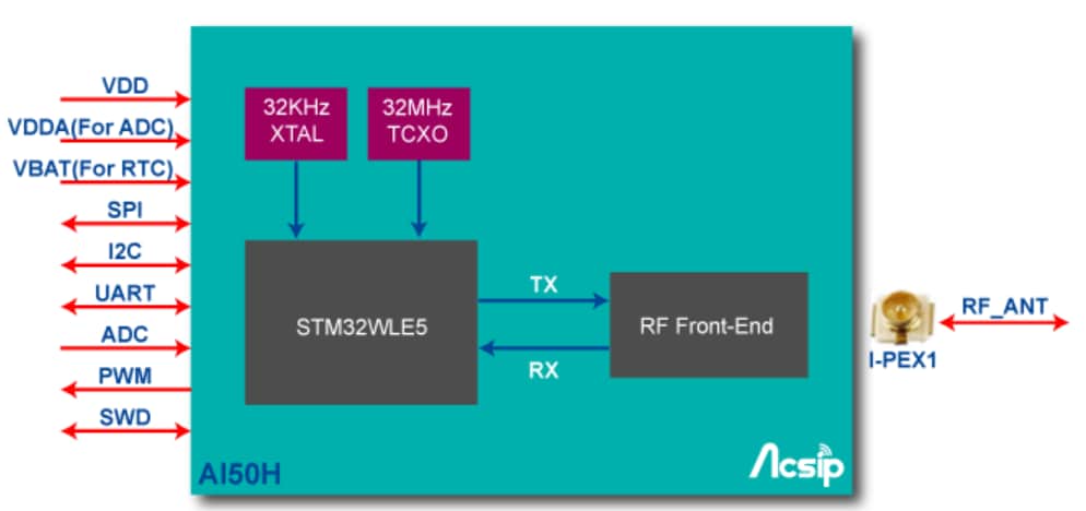 Block Diagram - AcSiP AI50H Stamping Type Module