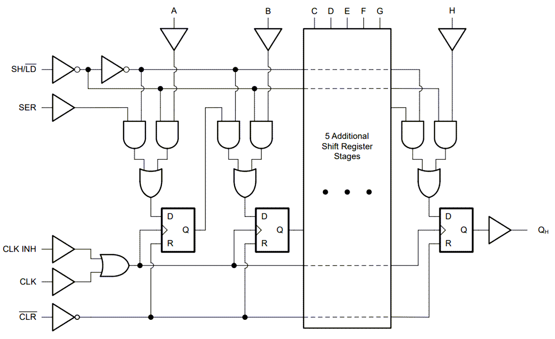 Block Diagram - Texas Instruments SN74LVC166A 8-Bit Parallel-Load Shift Register