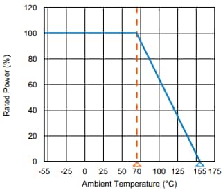 Performance Graph - Vishay / Techno CRHP High Voltage Thick Film Chip Resistors