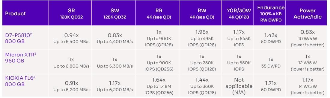 Chart - Solidigm D7-P5810 Solid State Drives (SSDs)