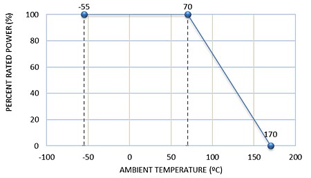 Performance Graph - Stackpole Electronics Kelvin Termination Metal Alloy Resistors