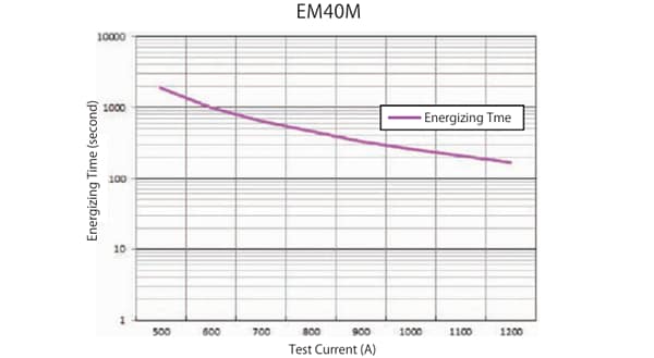 Performance Graph - Hirose Electric EM40M High-Current Plastic Connectors