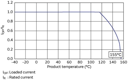 Performance Graph - Murata DFE2MCPH_JL Automotive-Grade Power Inductors