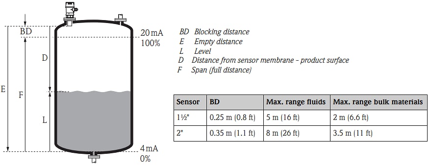 Infographic - Endress+Hauser Prosonic T FMU30 Ultrasonic Level Sensors