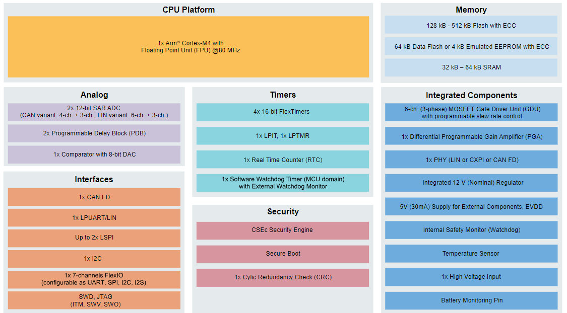 Block Diagram - NXP Semiconductors S32M2 Integrated Solution for 12V Motor Control
