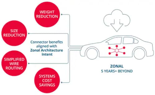 Infographic - Molex MX-DaSH Wire-to-Wire Connector System