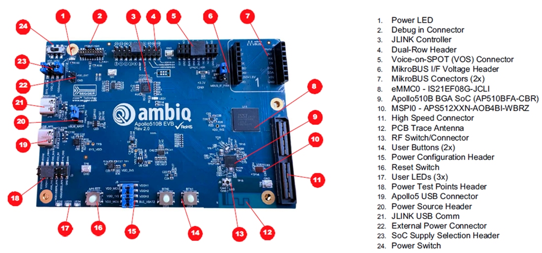 Chart - Ambiq AP510BEVB SoC Evaluation Board