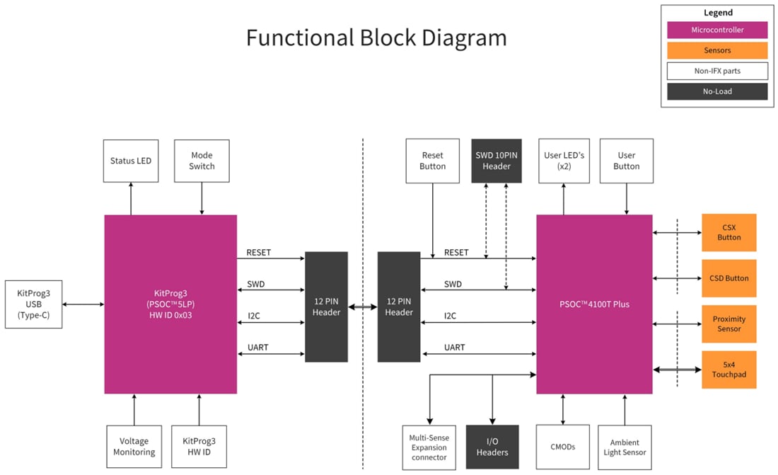 Block Diagram - Infineon Technologies CY8CPROTO-041TP PSOC™ 4100T Plus Prototyping Kit