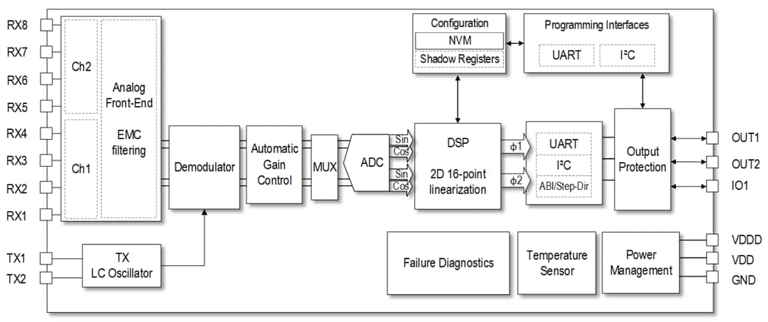 Block Diagram - Renesas Electronics RAA2P3226 Dual-Channel Inductive Position Sensor