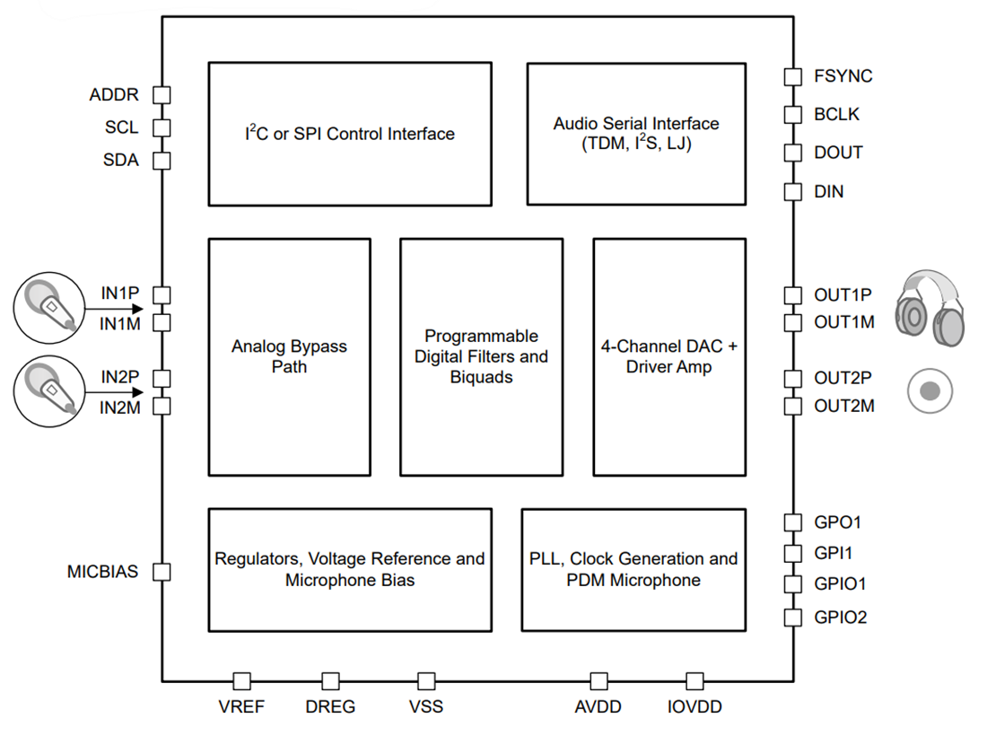 Block Diagram - Texas Instruments TAD5112 Low-Power Stereo Audio DAC