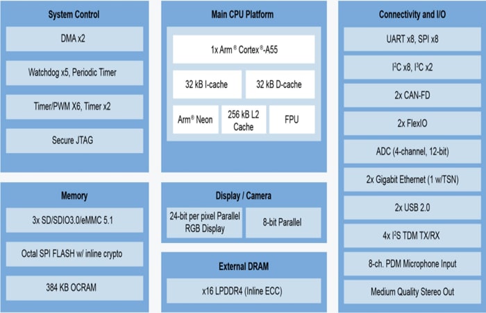 Block Diagram - Ka-Ro Electronics QFN Style Solder-Down Computer On Modules