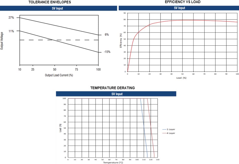 Performance Graph - Murata Power Solutions NXJ1T 1W DC-DC Converters