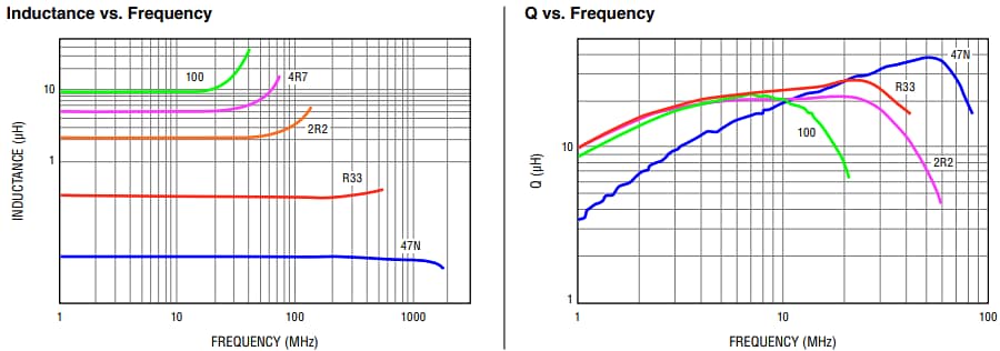 Performance Graph - Bourns CWF1612A 0603 Chip Inductors
