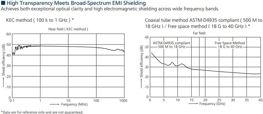 Performance Graph - Panasonic Industrial Devices EMA0600003B0 Transparent Conductive Film