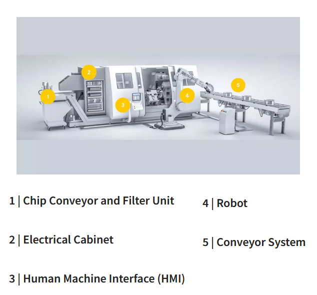 Infographic - HARTING Industrial Automation Connectors & Cables