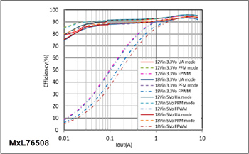 Performance Graph - MaxLinear MxL7650x 18V Synchronous Step-Down Converters