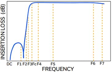 Performance Graph - Mini-Circuits HFHK LTCC High Pass Filters