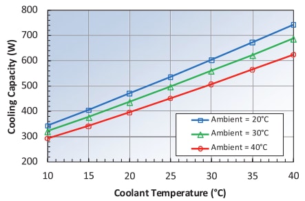 Performance Graph - Wakefield Thermal LCM-600 Liquid Chiller Module