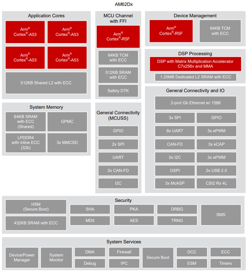 Block Diagram - Texas Instruments AM62D Arm-Based Processors