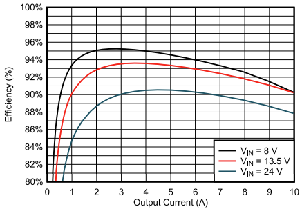 Performance Graph - Texas Instruments LM614xT-Q1 Automotive Buck Converters