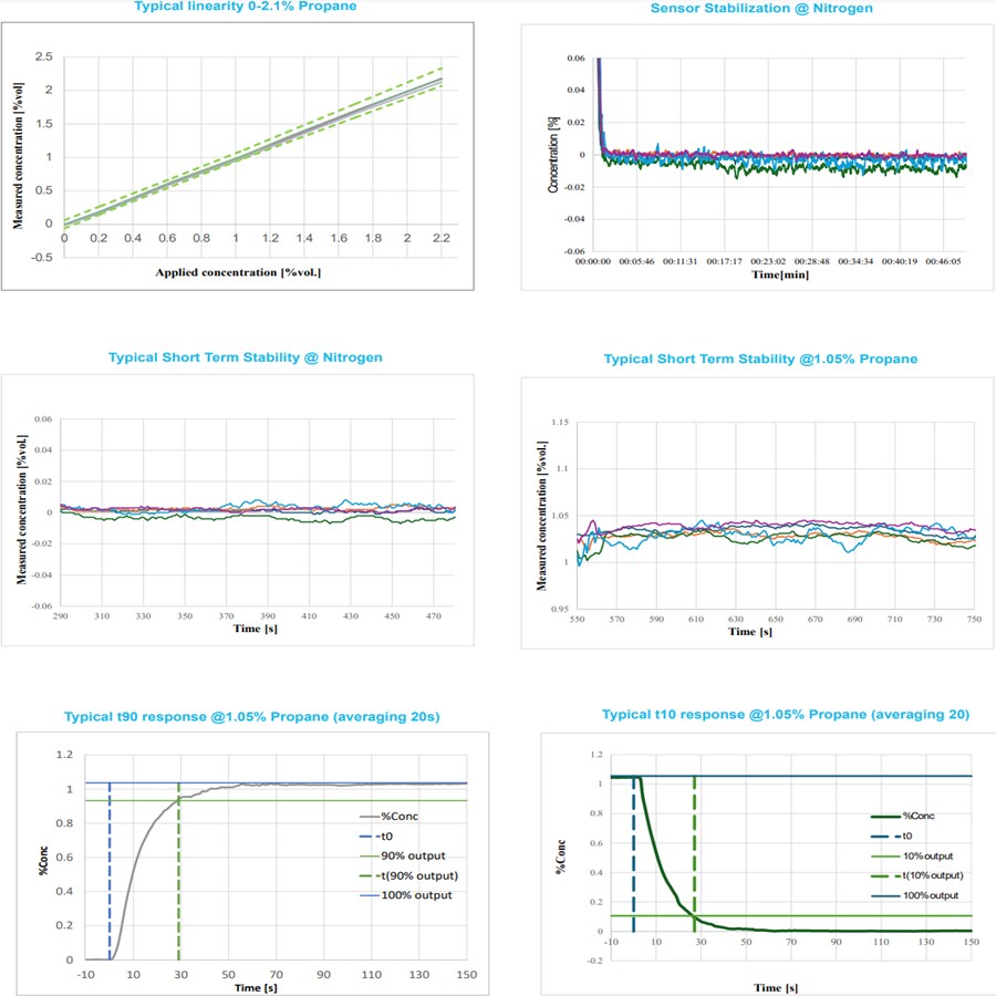 Performance Graph - Amphenol SGX Sensortech INIR7-R290 Leakage Detection Sensors