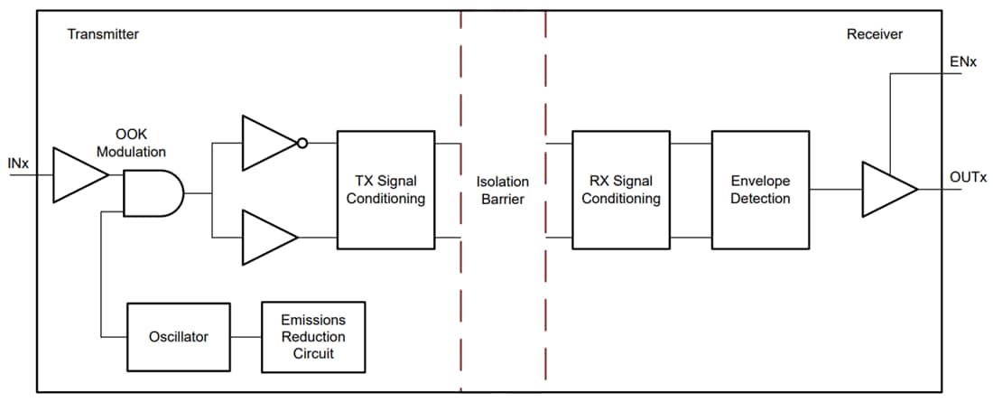 Block Diagram - Texas Instruments ISO644x Quad-Channel Digital Isolators