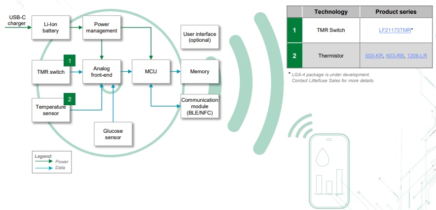 Chart - Littelfuse Connected Drug Delivery Device Ecosystem Solutions