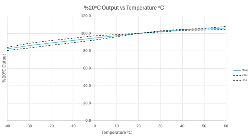 Performance Graph - Amphenol SGX Sensortech SGX-Mini Electrochemical Sensors
