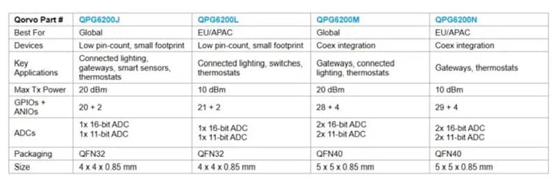 Chart - Qorvo QPG6200N Low-Power Wireless SoC