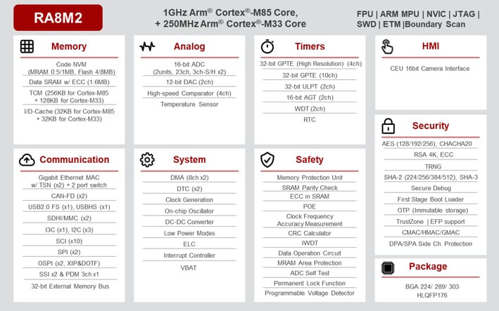 Block Diagram - Renesas Electronics RA8M2 Microcontrollers