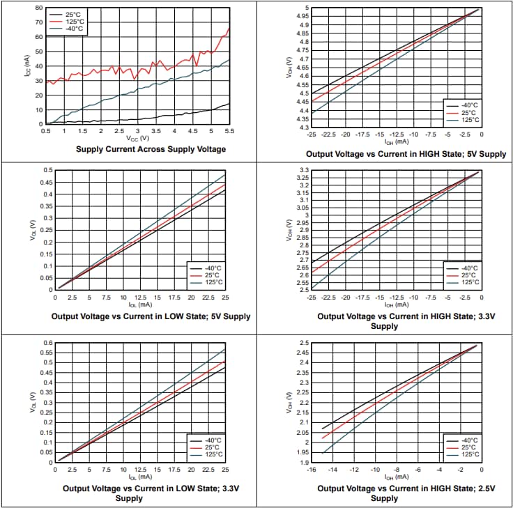 Performance Graph - Texas Instruments SN74AHC273/SN74AHC273-Q1 Octal D-Type Flip-Flops
